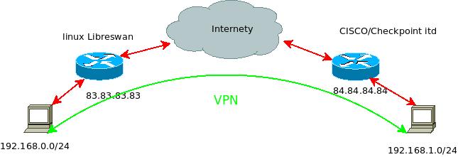 libreswan_vpn_site_to_site