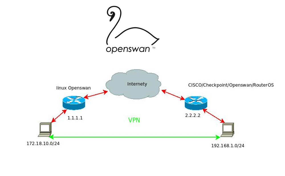 openswan client vpn server